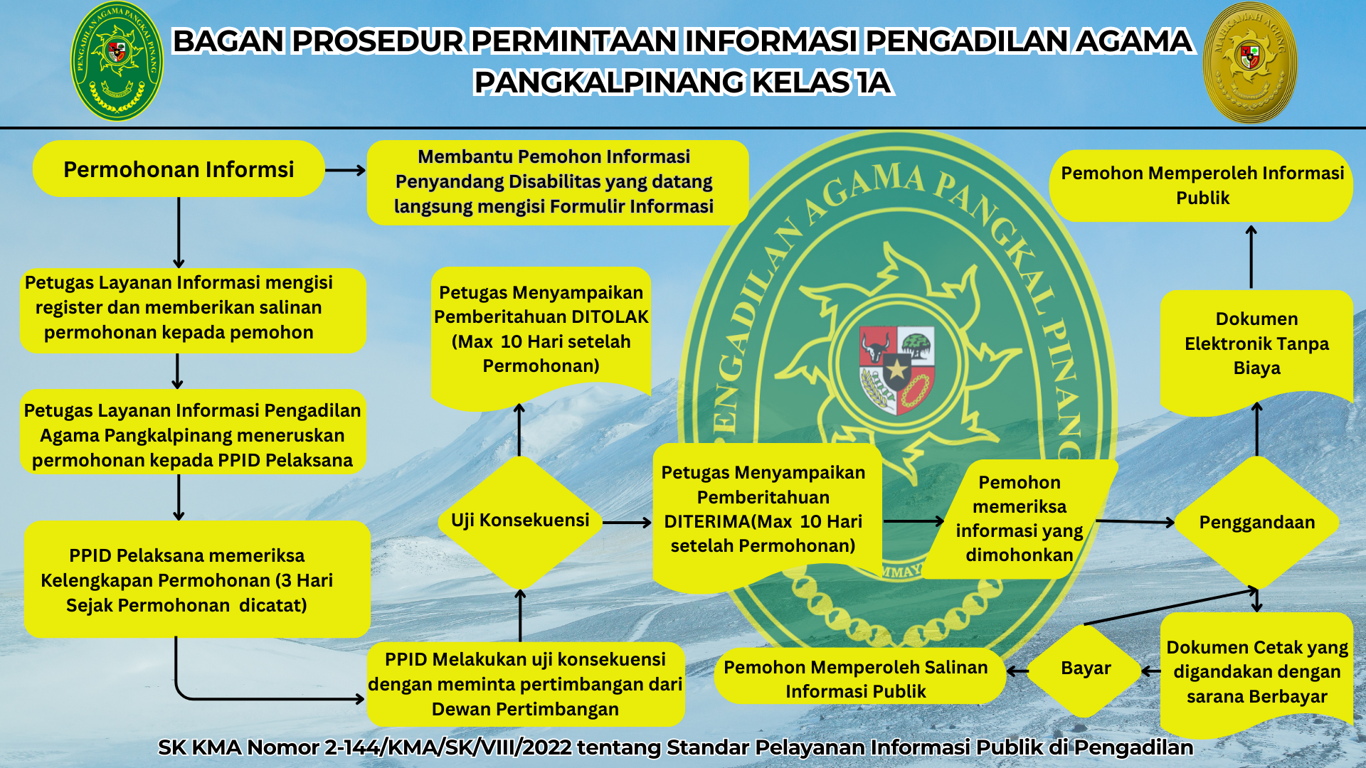 Permohonan Informsi